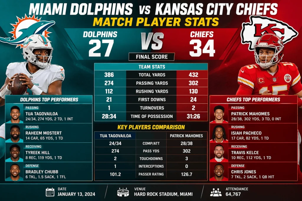 Miami Dolphins vs Kansas City Chiefs Match Player Stats