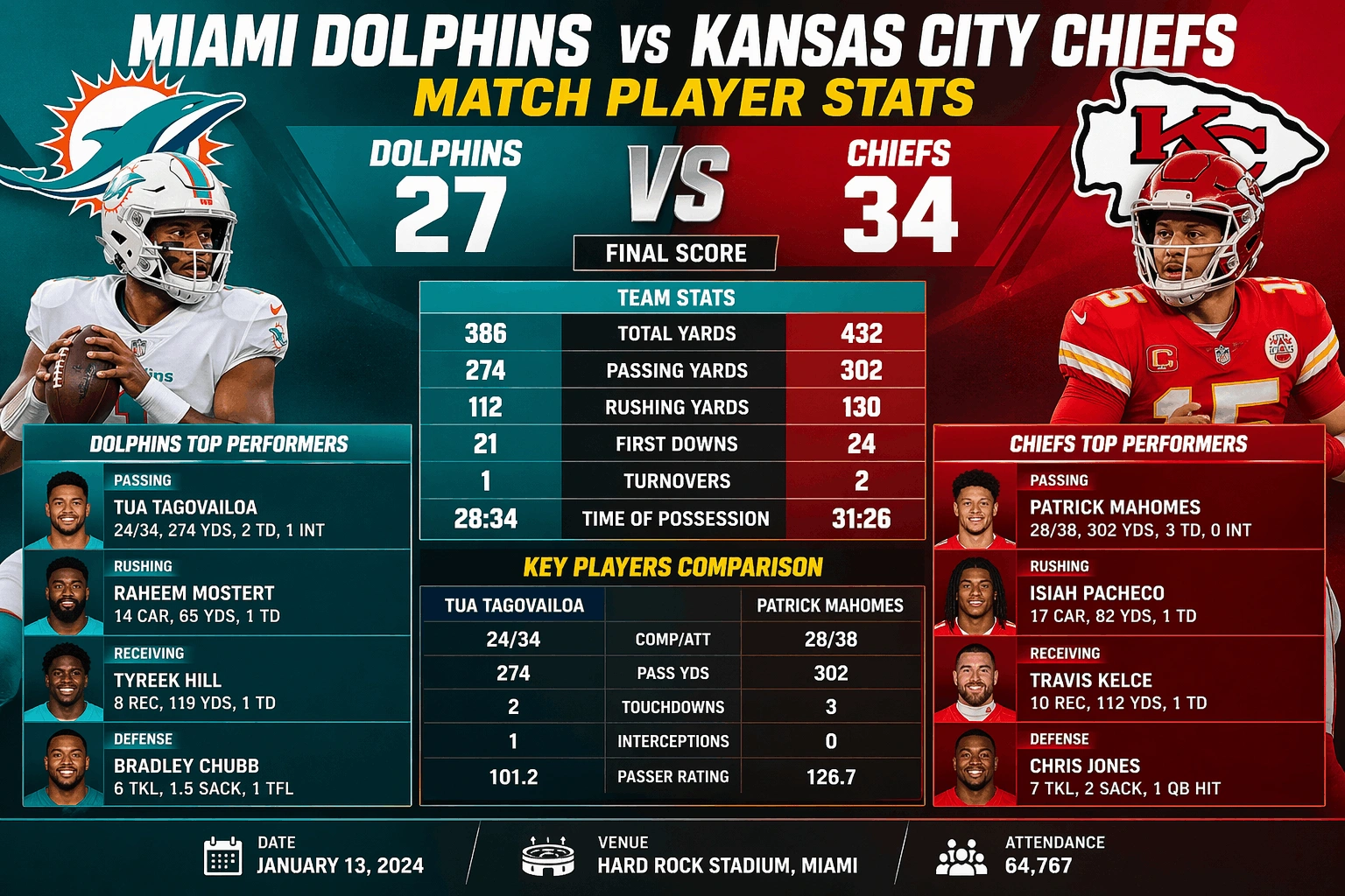 Miami Dolphins vs Kansas City Chiefs Match Player Stats